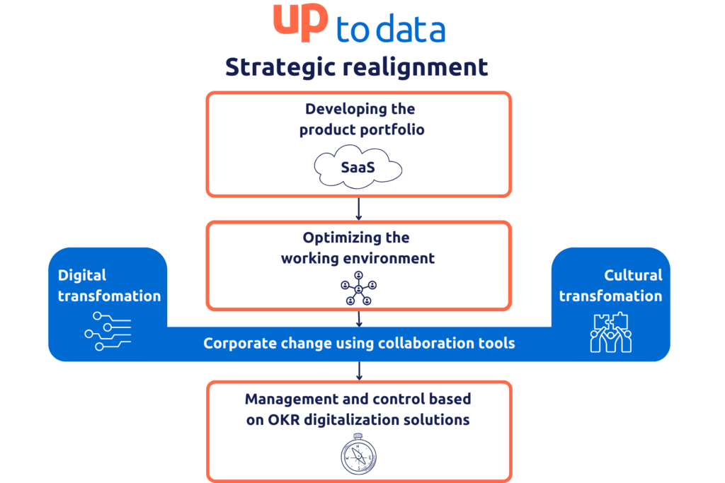 5 - The challenge of digital transformation: How up to data GmbH shapes future-oriented change 5 - The challenge of digital transformation: How up to data GmbH shapes future-oriented change