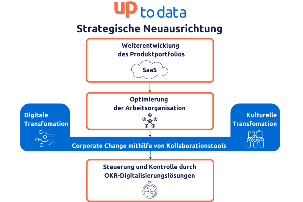 6 - Herausforderung digitale Transformation: Wie die up to data GmbH zukunftsweisenden Wandel gestaltet